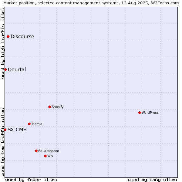 Market position of Discourse vs. Dourtal vs. SX CMS