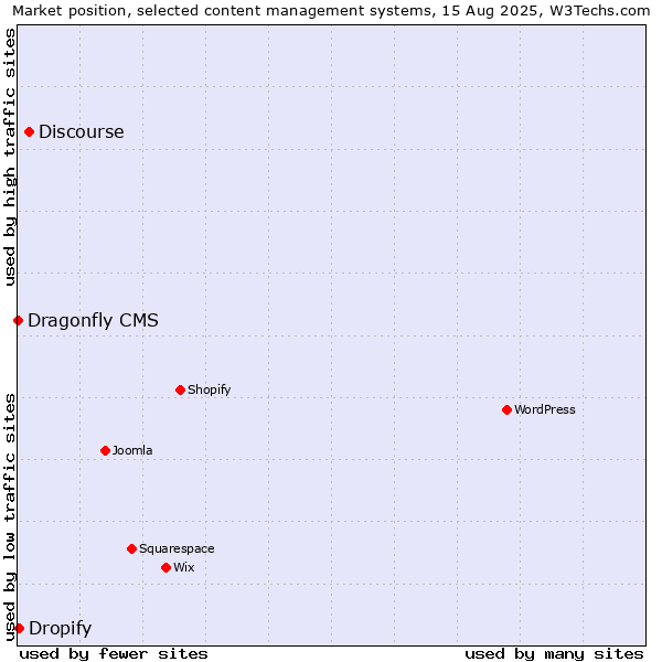 Market position of Discourse vs. Dropify vs. Dragonfly CMS