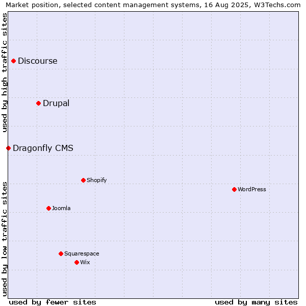 Market position of Drupal vs. Discourse vs. Dragonfly CMS