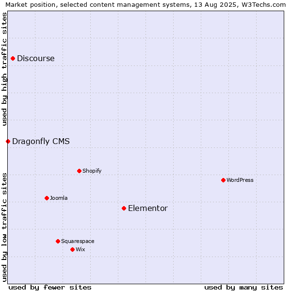 Market position of Elementor vs. Discourse vs. Dragonfly CMS