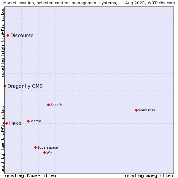 Market position of Discourse vs. Hexo vs. Dragonfly CMS