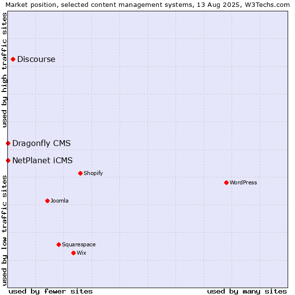 Market position of Discourse vs. NetPlanet iCMS vs. Dragonfly CMS