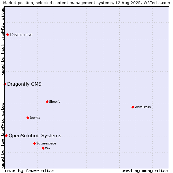 Market position of Discourse vs. OpenSolution Systems vs. Dragonfly CMS