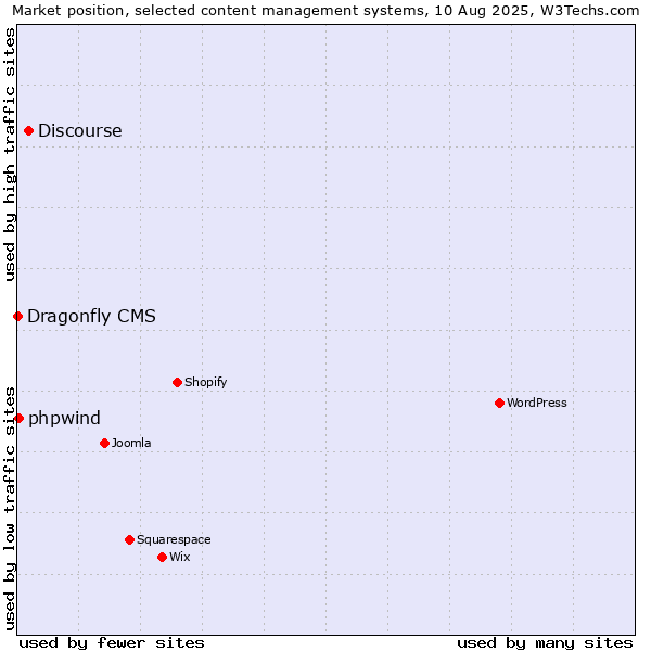 Market position of Discourse vs. phpwind vs. Dragonfly CMS