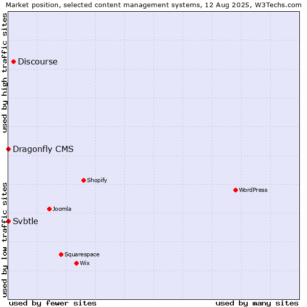 Market position of Discourse vs. Svbtle vs. Dragonfly CMS