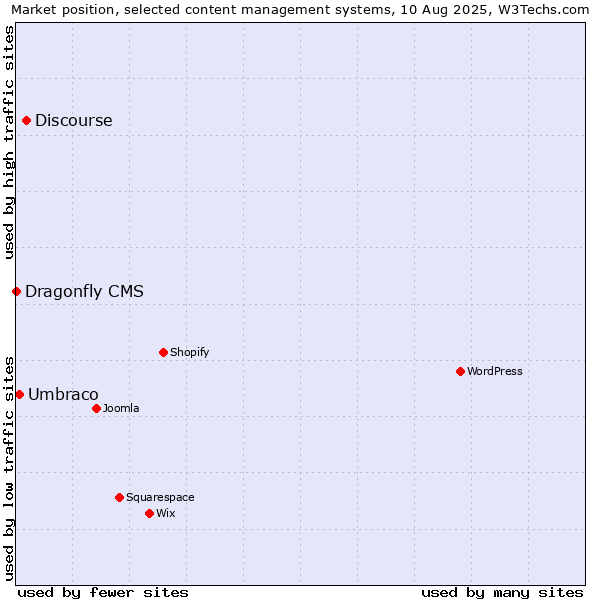 Market position of Discourse vs. Umbraco vs. Dragonfly CMS