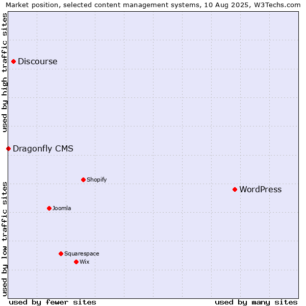 Market position of WordPress vs. Discourse vs. Dragonfly CMS