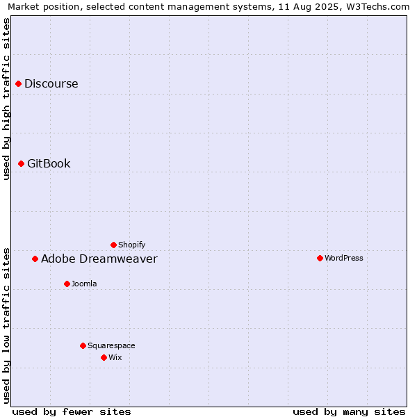 Market position of Adobe Dreamweaver vs. GitBook vs. Discourse