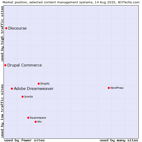 Market position of Adobe Dreamweaver vs. Discourse vs. Drupal Commerce