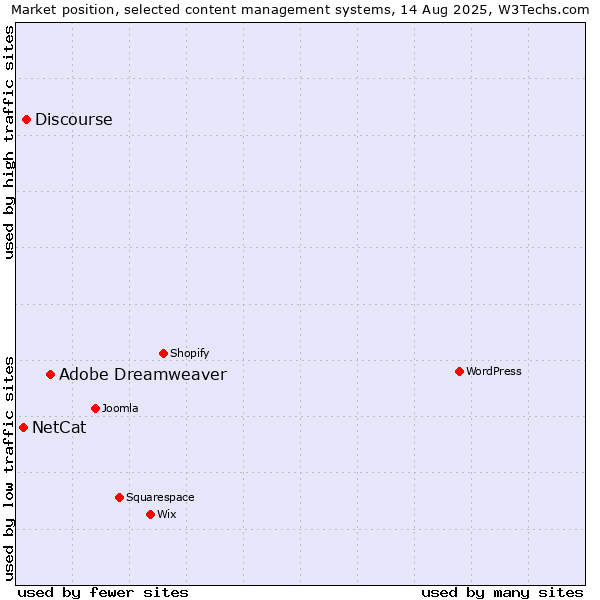 Market position of Adobe Dreamweaver vs. Discourse vs. NetCat
