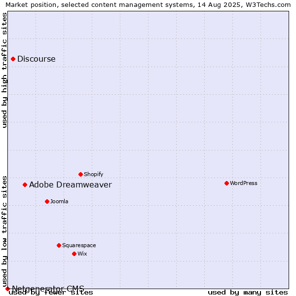 Market position of Adobe Dreamweaver vs. Discourse vs. Netgenerator CMS