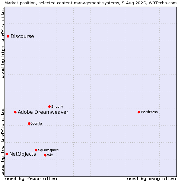 Market position of Adobe Dreamweaver vs. Discourse vs. NetObjects