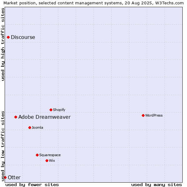 Market position of Adobe Dreamweaver vs. Discourse vs. Otter