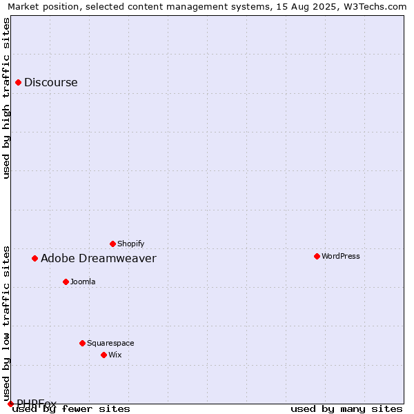 Market position of Adobe Dreamweaver vs. Discourse vs. PHPFox