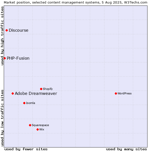 Market position of Adobe Dreamweaver vs. Discourse vs. PHP-Fusion