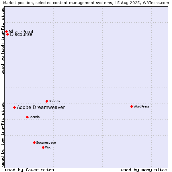 Market position of Adobe Dreamweaver vs. Discourse vs. SharePoint