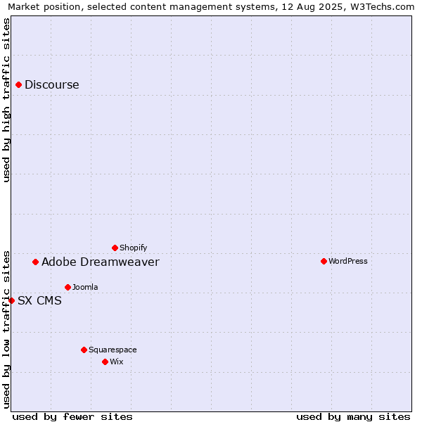 Market position of Adobe Dreamweaver vs. Discourse vs. SX CMS