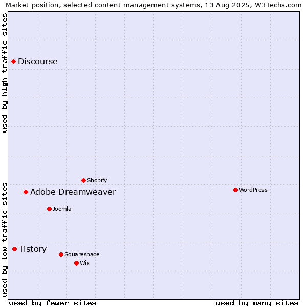 Market position of Adobe Dreamweaver vs. Tistory vs. Discourse