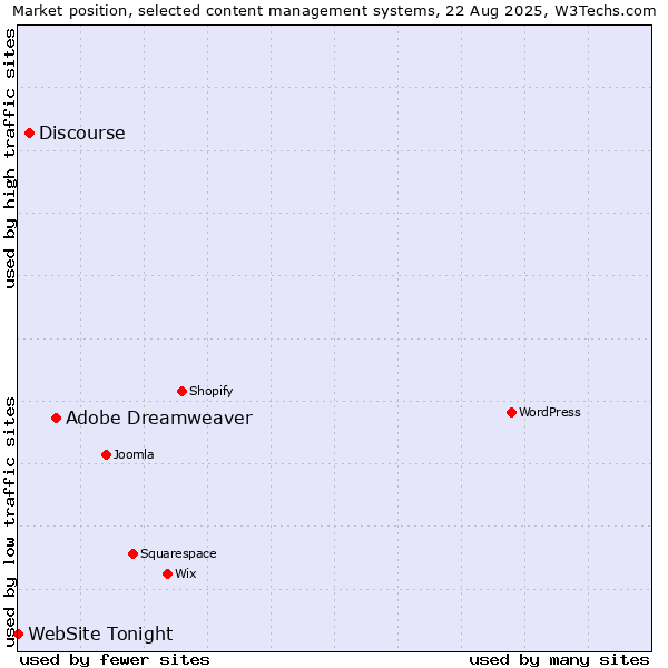Market position of Adobe Dreamweaver vs. Discourse vs. WebSite Tonight