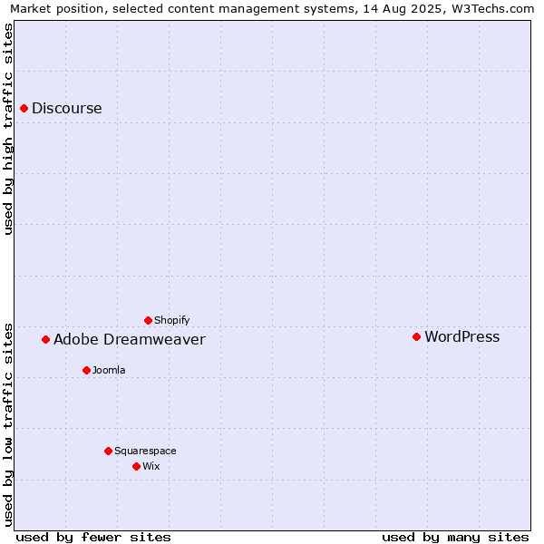 Market position of WordPress vs. Adobe Dreamweaver vs. Discourse