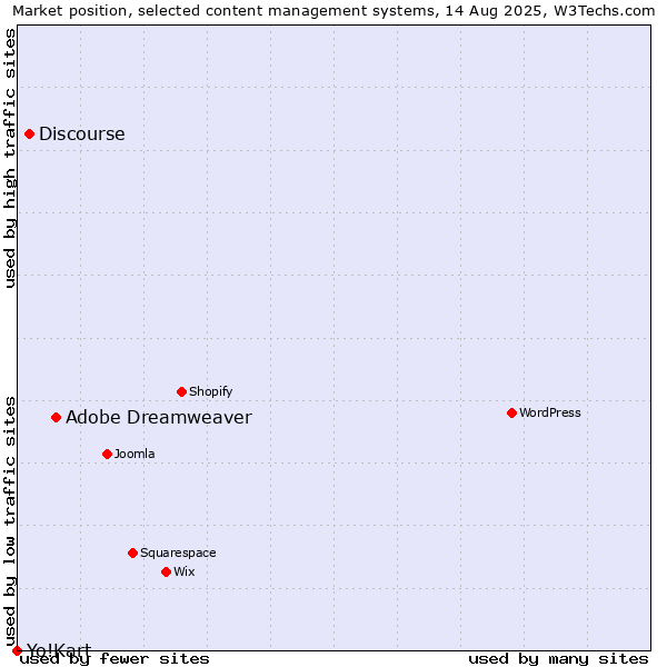Market position of Adobe Dreamweaver vs. Discourse vs. Yo!Kart