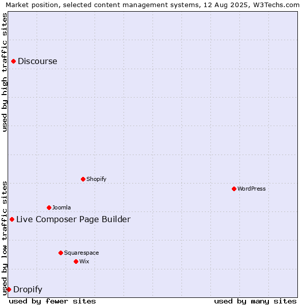 Market position of Discourse vs. Live Composer Page Builder vs. Dropify