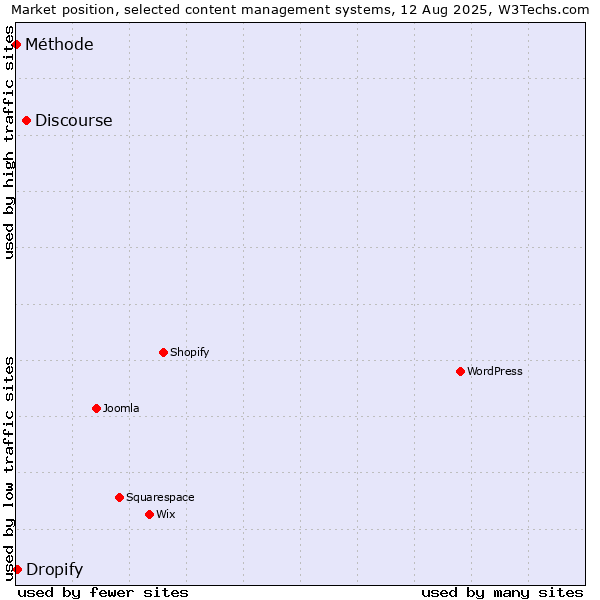 Market position of Discourse vs. Dropify vs. Méthode