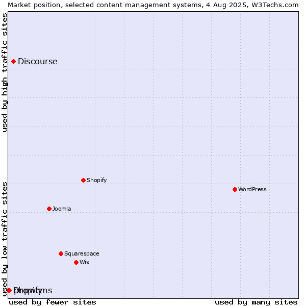 Market position of Discourse vs. phpwcms vs. Dropify