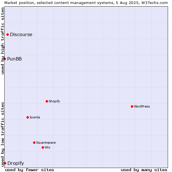 Market position of Discourse vs. Dropify vs. PunBB