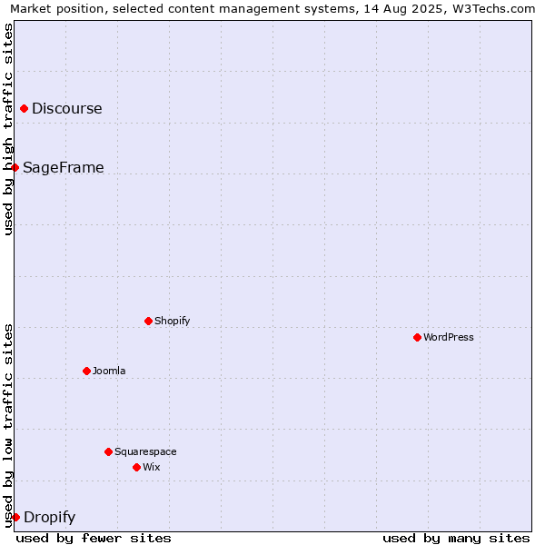 Market position of Discourse vs. Dropify vs. SageFrame