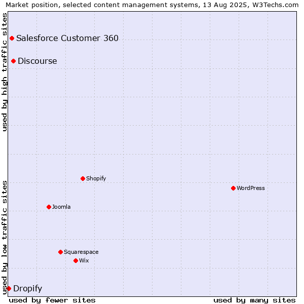 Market position of Discourse vs. Salesforce Customer 360 vs. Dropify