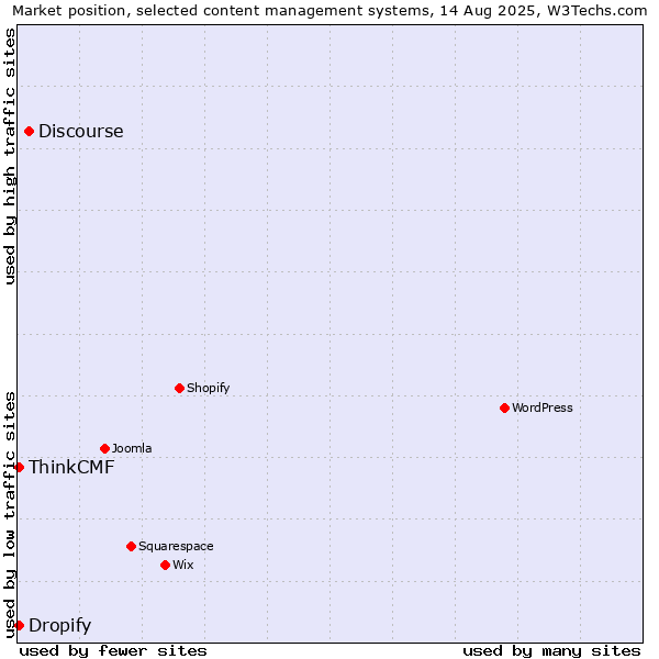 Market position of Discourse vs. ThinkCMF vs. Dropify