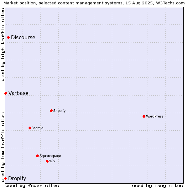 Market position of Discourse vs. Varbase vs. Dropify
