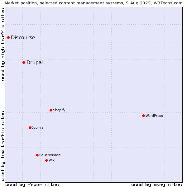 Market position of Drupal vs. Discourse