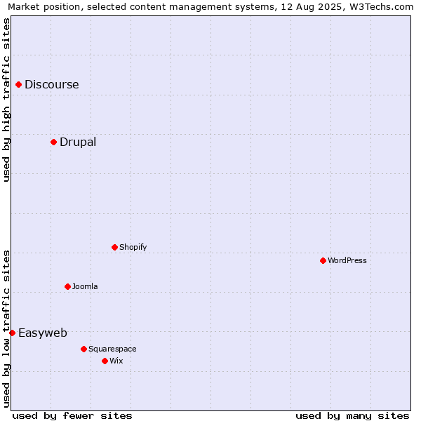 Market position of Drupal vs. Discourse vs. Easyweb