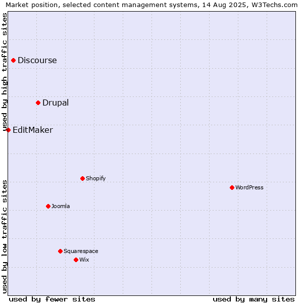 Market position of Drupal vs. Discourse vs. EditMaker