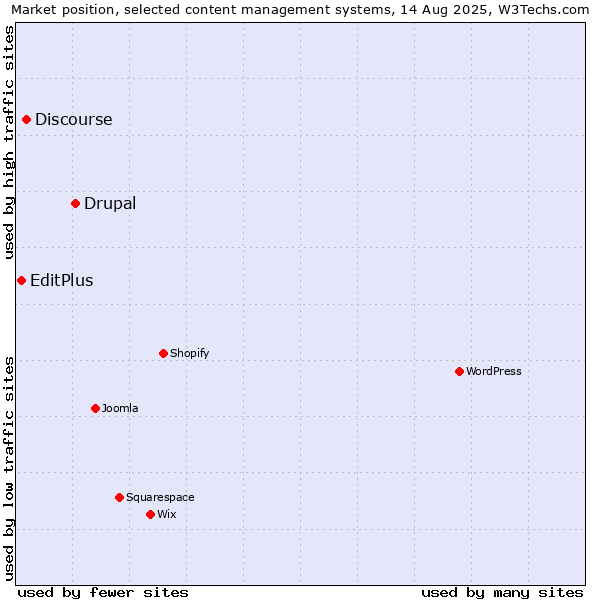 Market position of Drupal vs. Discourse vs. EditPlus