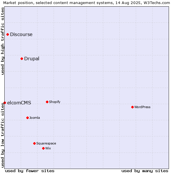 Market position of Drupal vs. Discourse vs. elcomCMS