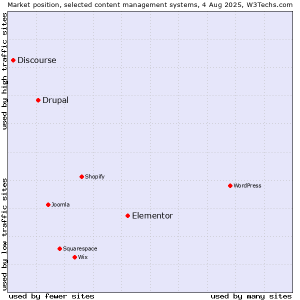 Market position of Elementor vs. Drupal vs. Discourse