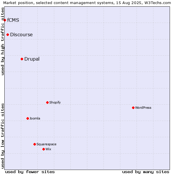 Market position of Drupal vs. Discourse vs. fCMS