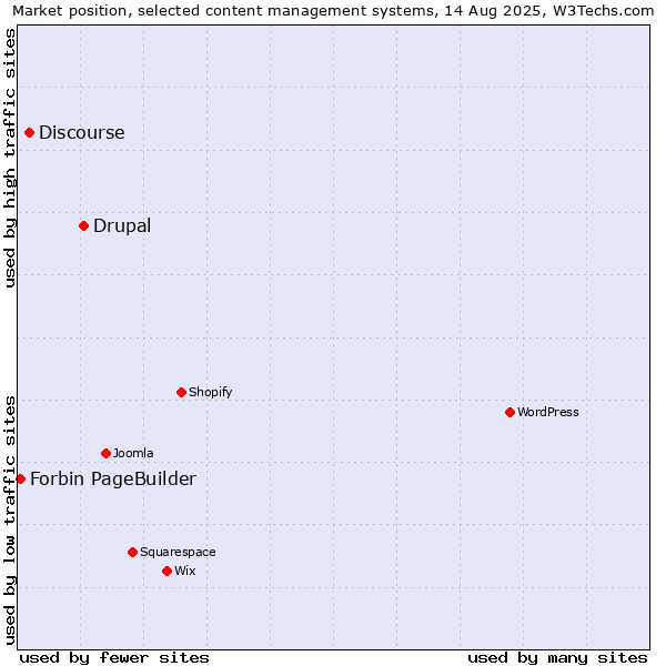 Market position of Drupal vs. Discourse vs. Forbin PageBuilder