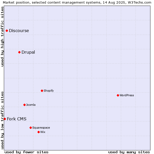 Market position of Drupal vs. Discourse vs. Fork CMS