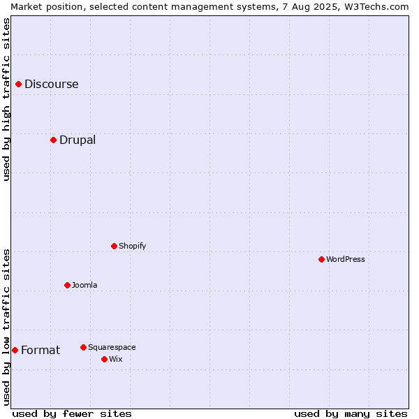 Market position of Drupal vs. Discourse vs. Format