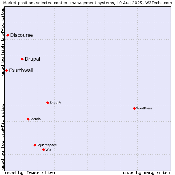 Market position of Drupal vs. Discourse vs. Fourthwall