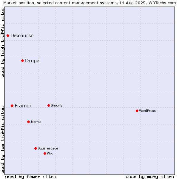 Market position of Drupal vs. Framer vs. Discourse