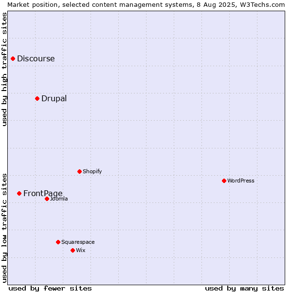 Market position of Drupal vs. FrontPage vs. Discourse