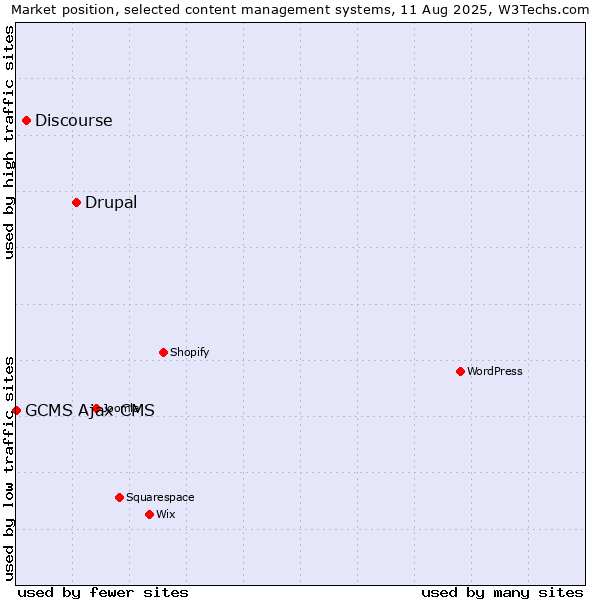 Market position of Drupal vs. Discourse vs. GCMS Ajax CMS