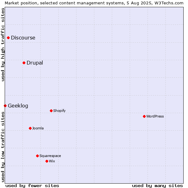 Market position of Drupal vs. Discourse vs. Geeklog