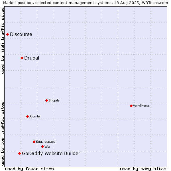 Market position of Drupal vs. GoDaddy Website Builder vs. Discourse