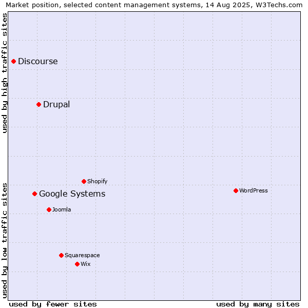 Market position of Drupal vs. Google Systems vs. Discourse